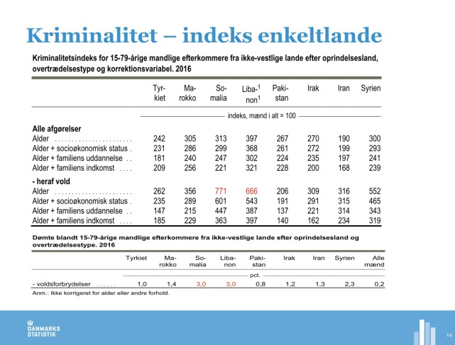Indeksert kriminalitetsstatistikk over innvandrere basert på landbakgrunn. 100=alle danske menn.