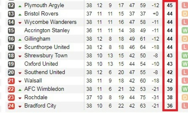 Galskap I England Sjekk Den Tabellen Dagbladet