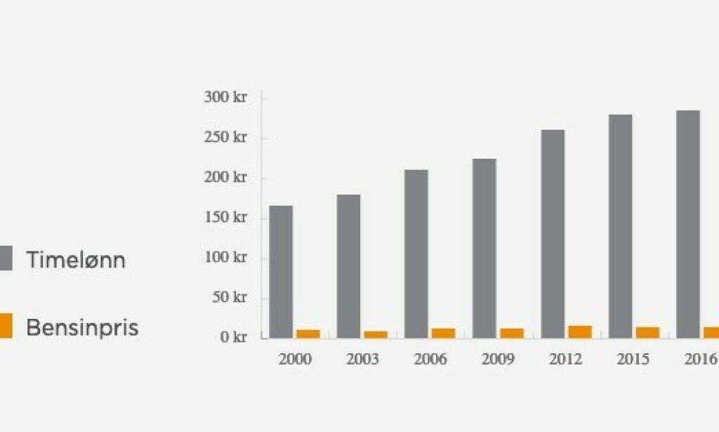 LØNNA STIGER: Omtrent slik ser forholdet mellom timelønn og bensinpris ut siden 2000. Kilde: Circle K LØNNA STIGER: Omtrent slik ser forholdet mellom timelønn og bensinpris ut siden 2000. Kilde: Circle K
