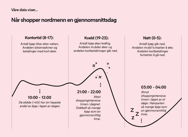 OG TID: De fleste er flinke til å holde seg unna nettbutikkene i arbeidstida, og sparer handelen til etter middagstid og leggetid for barna. Foto: skjermdump. OG TID: De fleste er flinke til å holde seg unna nettbutikkene i arbeidstida, og sparer handelen til etter middagstid og leggetid for barna. Foto: skjermdump.