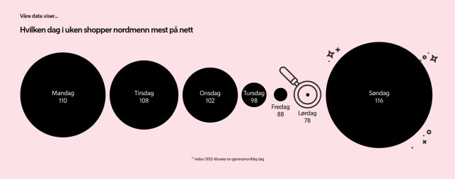 DAG: Søndag og mandag er de store shoppedagene på nett. Foto: skjermdump. DAG: Søndag og mandag er de store shoppedagene på nett. Foto: skjermdump.