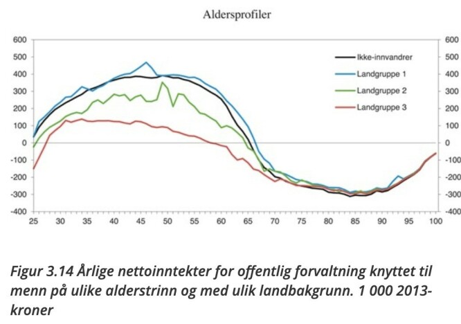 Den rød streken er nettobidraget til menn med ikke-vestlig bakgrunn. Mens menn fra andre landgrupper bidrar med et stort netto pluss i arbeidsfør alder, er gjennomsnittsbidraget fra ikke-vestlige menn bare litt over 100.000 i året i den mest produktive alderen. Kilde: SSB Den rød streken er nettobidraget til menn med ikke-vestlig bakgrunn. Mens menn fra andre landgrupper bidrar med et stort netto pluss i arbeidsfør alder, er gjennomsnittsbidraget fra ikke-vestlige menn bare litt over 100.000 i året i den mest produktive alderen. Kilde: SSB