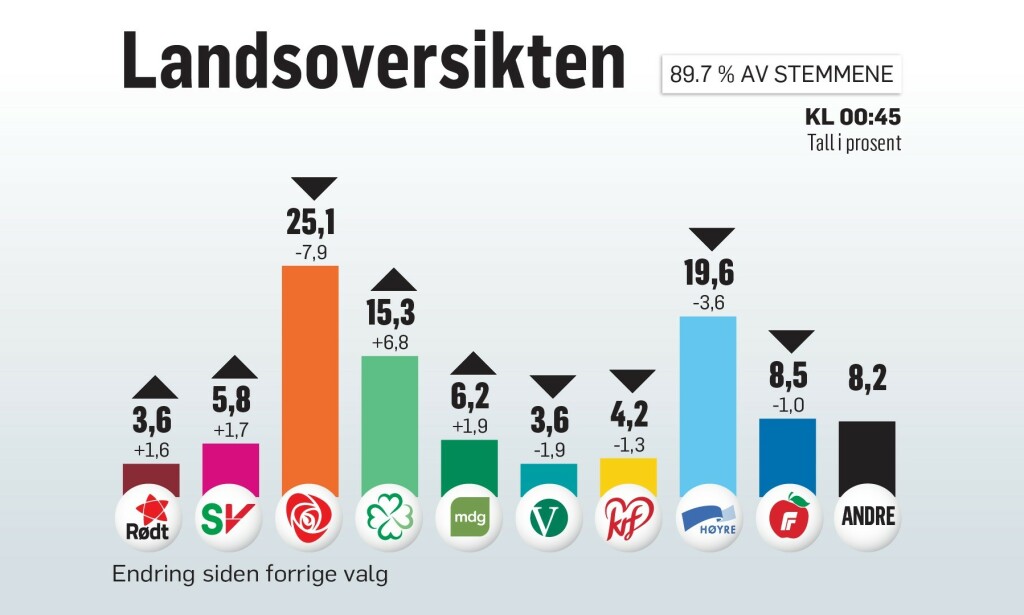GRAFIKK: Ola Strømman/Dagbladet GRAFIKK: Ola Strømman/Dagbladet