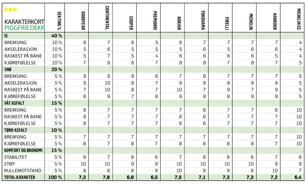 image: Eksklusiv nordisk vinterdekktest: Vinneren får toppscore på snø!