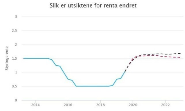 RENTEBANEN: Slik vurderer Norges Bank renteutviklingen framover. Ifølge DNB betyr dette uendret rente fra til utgangen av 2022. Foto: skjermdump. RENTEBANEN: Slik vurderer Norges Bank renteutviklingen framover. Ifølge DNB betyr dette uendret rente fra til utgangen av 2022. Foto: skjermdump.