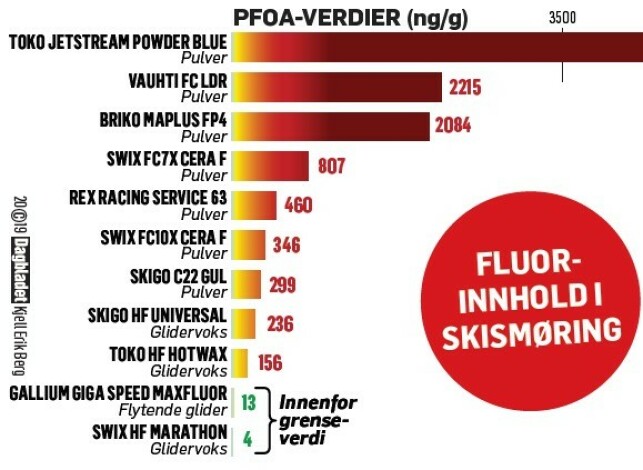 Høye nivåer: Forskerne forteller at noen av nivåene i smøringene var så høye at de sprengte kalibreringskurven til måleinstrumentene i laboratoriet. Her er målingen av PFOA. Alt over 25 ng/g er forbudt i EU fra juli 2020. Her er Toko Jetstream Powder Blue høyest, med 30 368 ng/g. Så høyt at det også sprenger Dagbladets kurver her. En total oversikt over 26 målte PFAS-er i skismøringen ligger helt nederst i denne saken. Høye nivåer: Forskerne forteller at noen av nivåene i smøringene var så høye at de sprengte kalibreringskurven til måleinstrumentene i laboratoriet. Her er målingen av PFOA. Alt over 25 ng/g er forbudt i EU fra juli 2020. Her er Toko Jetstream Powder Blue høyest, med 30 368 ng/g. Så høyt at det også sprenger Dagbladets kurver her. En total oversikt over 26 målte PFAS-er i skismøringen ligger helt nederst i denne saken.