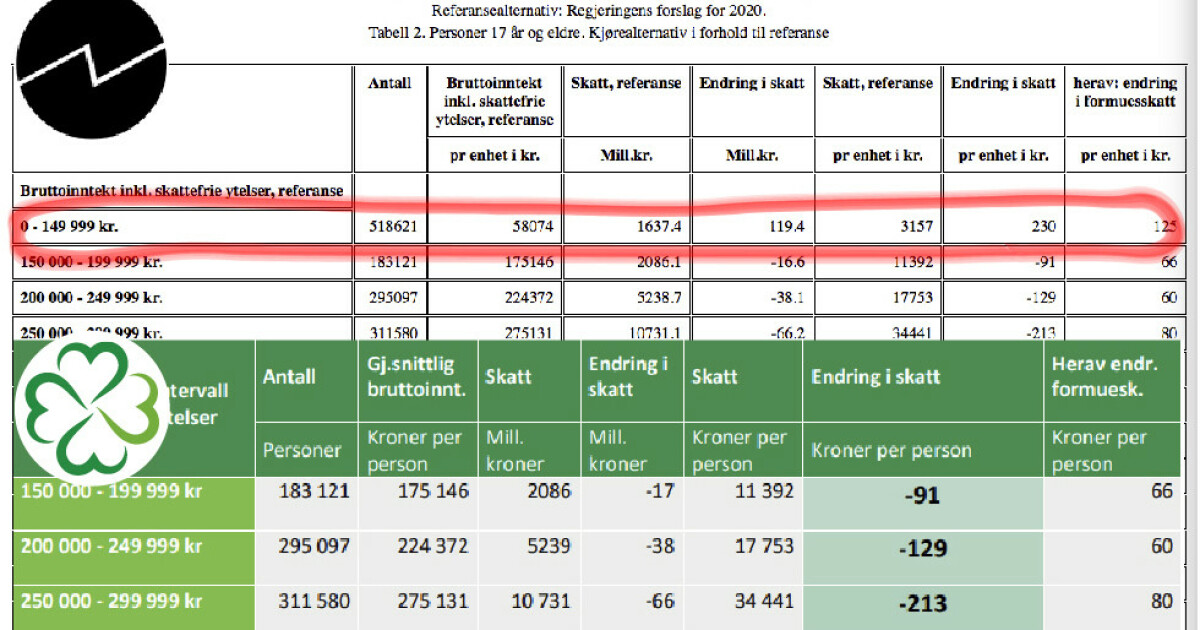 Okt Skatt For Gruppe Av Lavtlonte I Sps Budsjett Skjult