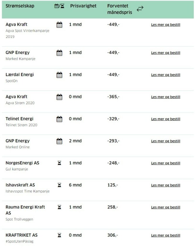 <strong>FLERE KAMPANJETILBUD:</strong> Den 21. februar 2020 er det fortsatt en del spotprisavtaler med kort varighet som topper lista for en bolig på 150 kvadratmeter i Oslo kommune. Nå er det likevel lettere å se akkurat dette med varighet, slik at du ikke går på en strømsmell. Foto: skjermdump. <strong>FLERE KAMPANJETILBUD:</strong> Den 21. februar 2020 er det fortsatt en del spotprisavtaler med kort varighet som topper lista for en bolig på 150 kvadratmeter i Oslo kommune. Nå er det likevel lettere å se akkurat dette med varighet, slik at du ikke går på en strømsmell. Foto: skjermdump.
