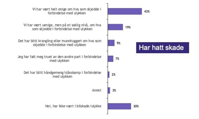SPØRSMÅLET VAR: Har du noen gang i forbindelse med en skade/ulykke opplevd noe av det følgende? Kilde: YouGov SPØRSMÅLET VAR: Har du noen gang i forbindelse med en skade/ulykke opplevd noe av det følgende? Kilde: YouGov