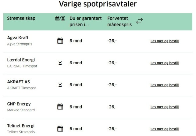 LAVE PRISER: Hele fem strømselskap tilbyr samme negative påslag i begynnelsen av april, på hele minus 8,60 øre per kilowattime. Foto: skjermdump fra strømpris.no LAVE PRISER: Hele fem strømselskap tilbyr samme negative påslag i begynnelsen av april, på hele minus 8,60 øre per kilowattime. Foto: skjermdump fra strømpris.no