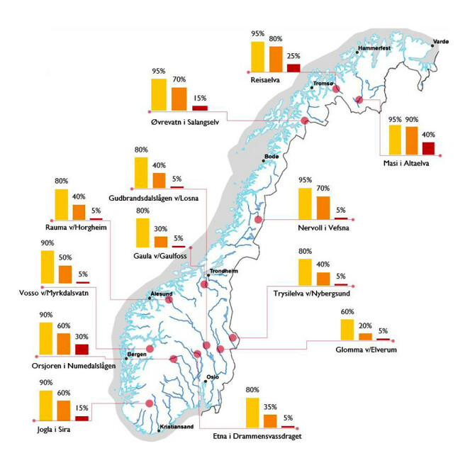 ANALYSE: Beregningene fra 29. mars er basert på årets snømengder, værprognoser fram til 7. mars og værutviklingen fra 1958 - 2019. Prosentene angir sannsynligheten for at de respektive varslingsnivåene (rødt, oransje og gult) overstiges. Grafikk: NVE ANALYSE: Beregningene fra 29. mars er basert på årets snømengder, værprognoser fram til 7. mars og værutviklingen fra 1958 - 2019. Prosentene angir sannsynligheten for at de respektive varslingsnivåene (rødt, oransje og gult) overstiges. Grafikk: NVE