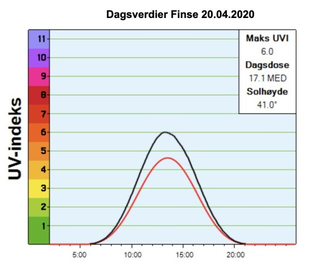 Grafen over viser forventet UV-indeks (rød strek) og faktisk UV-indeks på målestasjonen på Finse mandag 20.april. Foto: DSA Grafen over viser forventet UV-indeks (rød strek) og faktisk UV-indeks på målestasjonen på Finse mandag 20.april. Foto: DSA