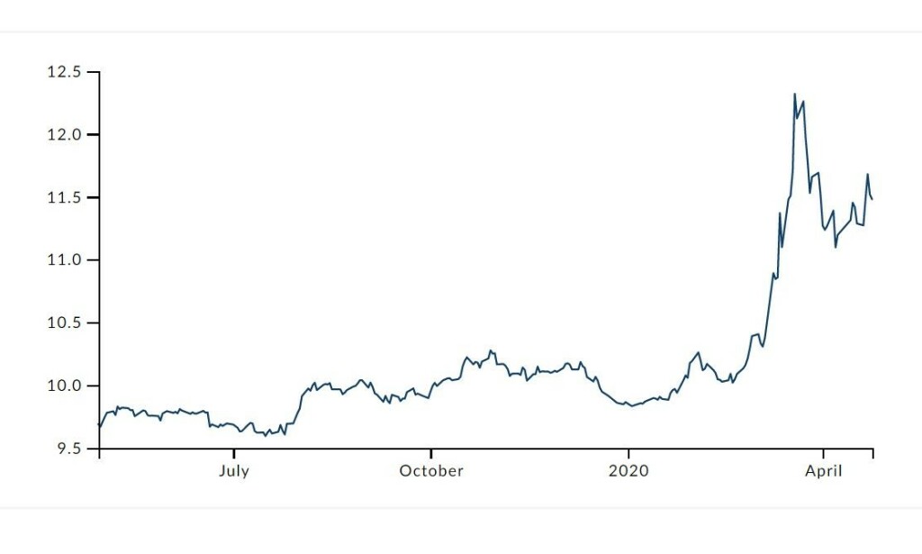 DÅRLIG KURS: Prisen på Euro har gått fra under 10 til over 12 kroner på et år, men er over den verste toppen. Illustrasjon: Norges Bank DÅRLIG KURS: Prisen på Euro har gått fra under 10 til over 12 kroner på et år, men er over den verste toppen. Illustrasjon: Norges Bank