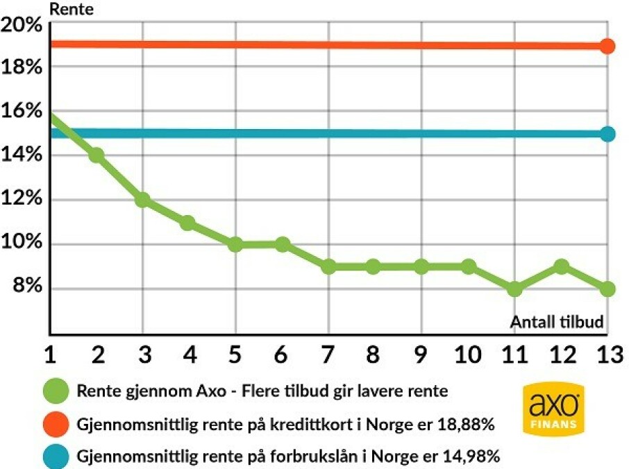 Lånerenten er individuell og presenteres sammen med lånetilbudet. Nominell rente fra 7,90% til 19,90%. Eff. rente 15,9%, 100.000 o/5 år, kostnad: 40.256, totalt: 140256 Lånerenten er individuell og presenteres sammen med lånetilbudet. Nominell rente fra 7,90% til 19,90%. Eff. rente 15,9%, 100.000 o/5 år, kostnad: 40.256, totalt: 140256