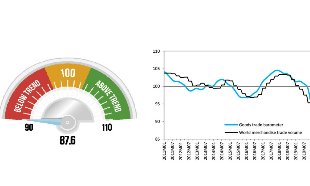 RØDT: WTO skriver selv at deres varehandelsbarometer «blinker rødt». Illustrasjon og graf: WTO RØDT: WTO skriver selv at deres varehandelsbarometer «blinker rødt». Illustrasjon og graf: WTO