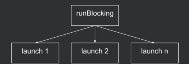 Figur 6 - hierarkiske coroutine scopes. 📸: Privat Figur 6 - hierarkiske coroutine scopes. 📸: Privat