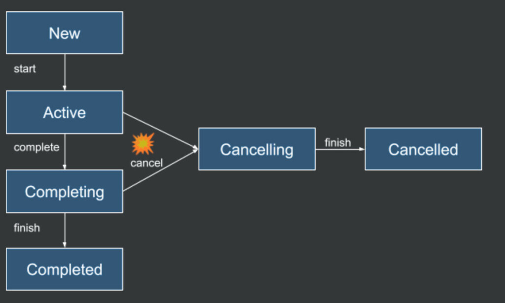 Figur 9 - livssyklus for en coroutine. 📸: Privat Figur 9 - livssyklus for en coroutine. 📸: Privat