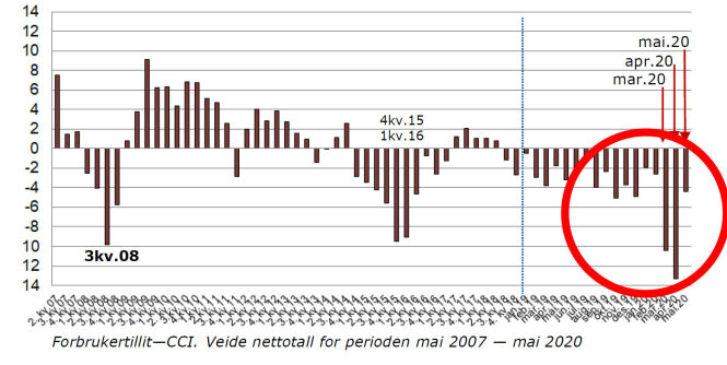 image: Norske tall overrasker: Aldri sett før