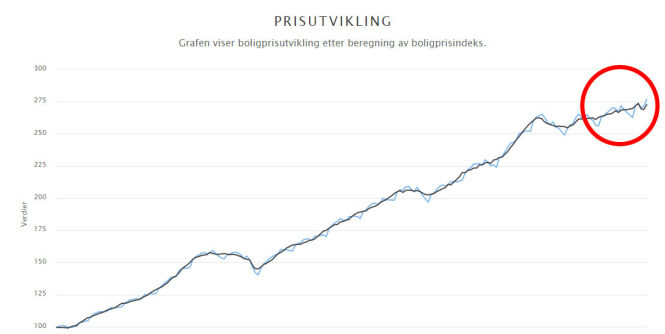 image: Historisk utvikling: Frykter «voldsom» prisvekst