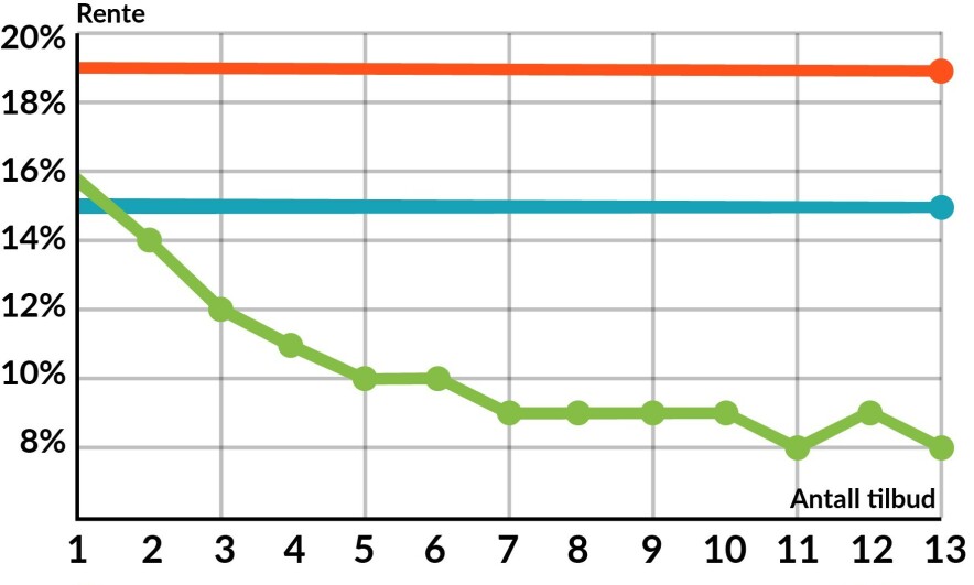 Axo Finans sender søknaden til 21 banker. Flere tilbud kan gi deg lavere rente. Axo Finans sender søknaden til 21 banker. Flere tilbud kan gi deg lavere rente.