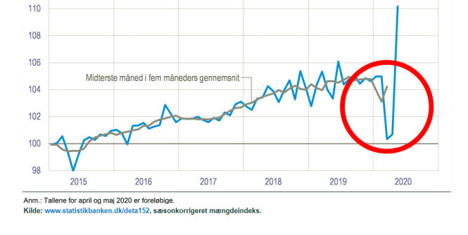 image: Danske forbrukertall overrasker