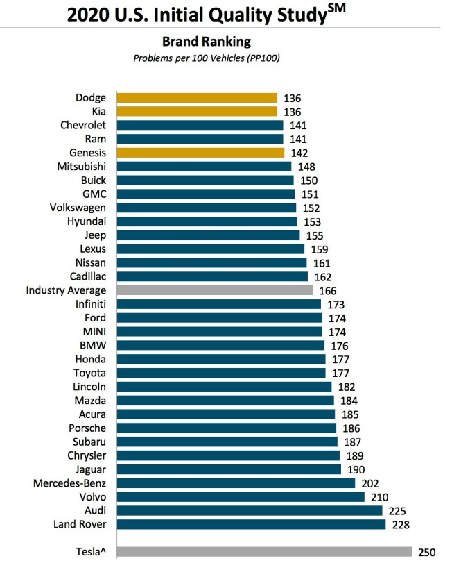 <strong>FEIL PER 100 BILER:</strong> Amerikanske Dodge og koreanske Kia troner øverst med færrest feil per hundre biler. Tesla er suverent dårligst, skal vi tro J.D. Power sin undersøkelse blant 90 dager gamle biler. Kilde: J.D. Power <strong>FEIL PER 100 BILER:</strong> Amerikanske Dodge og koreanske Kia troner øverst med færrest feil per hundre biler. Tesla er suverent dårligst, skal vi tro J.D. Power sin undersøkelse blant 90 dager gamle biler. Kilde: J.D. Power