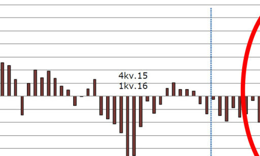image: Advarer etter ferske forbrukertall: - Uklokt