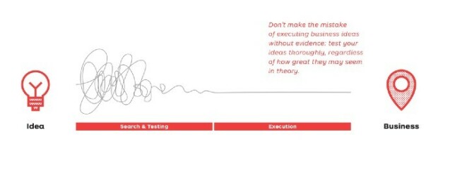 Fra “Testing Business Ideas” av David J. Bland Fra “Testing Business Ideas” av David J. Bland