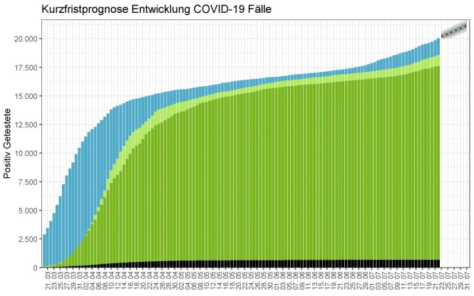 FORVENTET ØKNING: Her viser den skyggelagte kurven den ventede utviklingen i smittetilfeller. Sist oppdatert 23. juli. Grafikk: Gesundheit Österreich GmbH (GÖG) FORVENTET ØKNING: Her viser den skyggelagte kurven den ventede utviklingen i smittetilfeller. Sist oppdatert 23. juli. Grafikk: Gesundheit Österreich GmbH (GÖG)