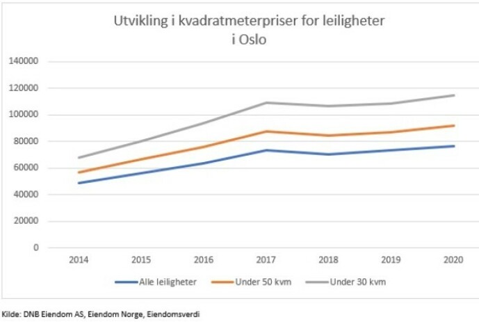 <strong>SMÅTT OG DYRT:</strong> Grafen viser at de minste leilighetene har hatt den kraftigste prisveksten i Oslo de siste årene. <strong>SMÅTT OG DYRT:</strong> Grafen viser at de minste leilighetene har hatt den kraftigste prisveksten i Oslo de siste årene.