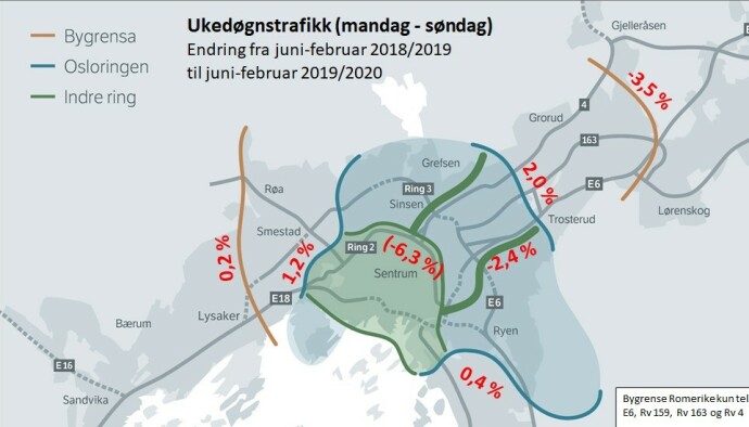 <strong>ØKT TRAFIKK:</strong> Ifølge tall byrådet har hentet ut økte trafikken i Groruddalen med to prosent etter innføringen av det nye bomsystemet. Trafikken i sentrum har gått markant ned, selv om reduksjonen på 6,3 prosent er basert på seks gater og ikke nødvendigvis er representantivt for hele indre ring. <strong>ØKT TRAFIKK:</strong> Ifølge tall byrådet har hentet ut økte trafikken i Groruddalen med to prosent etter innføringen av det nye bomsystemet. Trafikken i sentrum har gått markant ned, selv om reduksjonen på 6,3 prosent er basert på seks gater og ikke nødvendigvis er representantivt for hele indre ring.